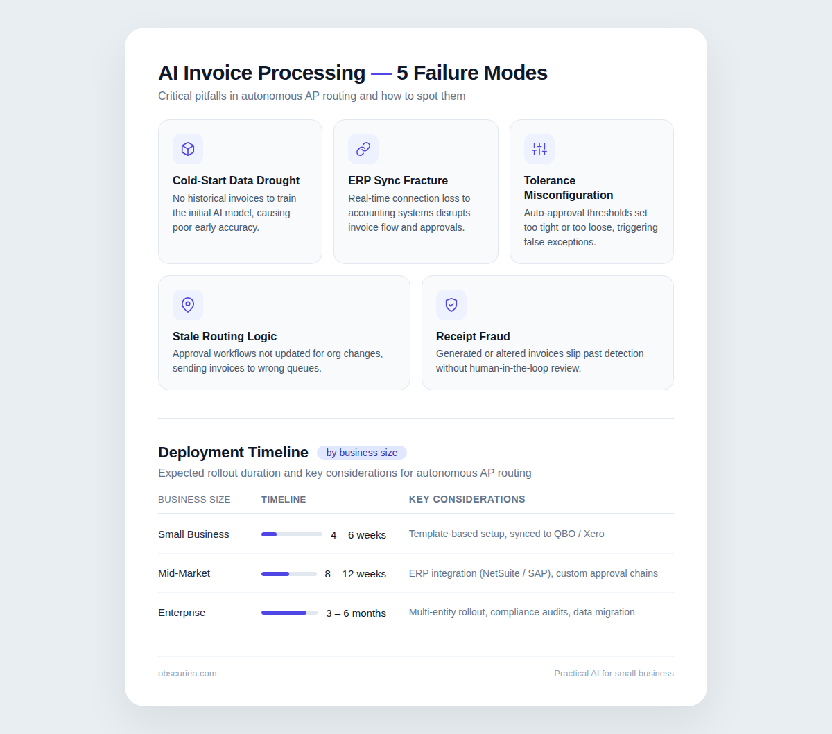 Infographic summarizing AI invoice processing failure modes and autonomous AP routing deployment timeline by business size