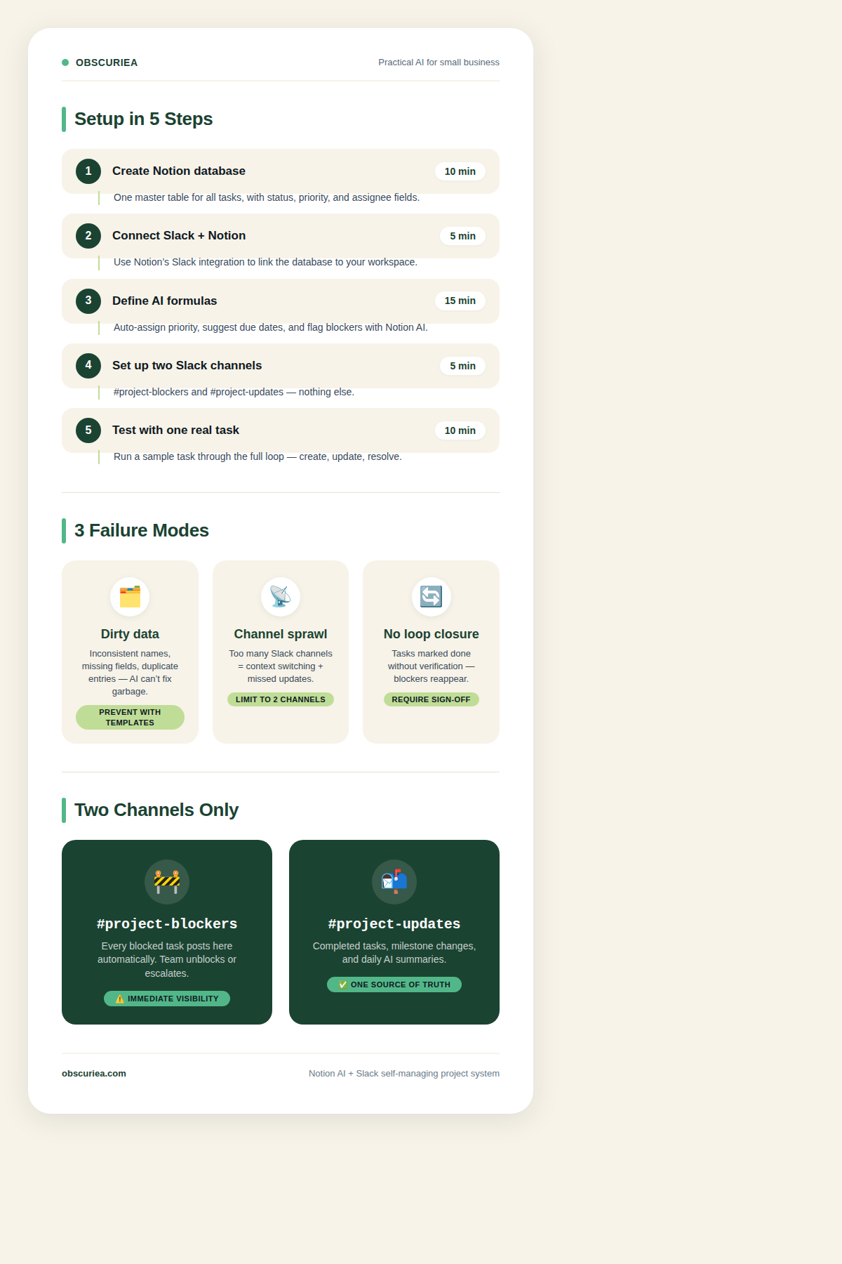 Infographic summarizing Notion AI and Slack self-managing project management system setup steps and failure modes