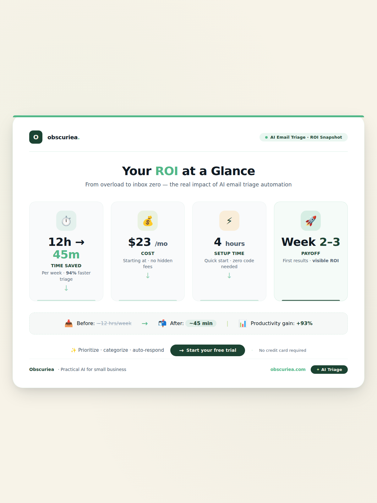 Infographic summarizing ROI of AI email triage automation: time saved, cost, setup time, and payoff timeline