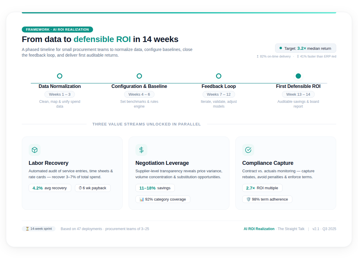 Infographic summarizing AI ROI realization framework for small procurement teams including timeline, cost recovery, and key failure points