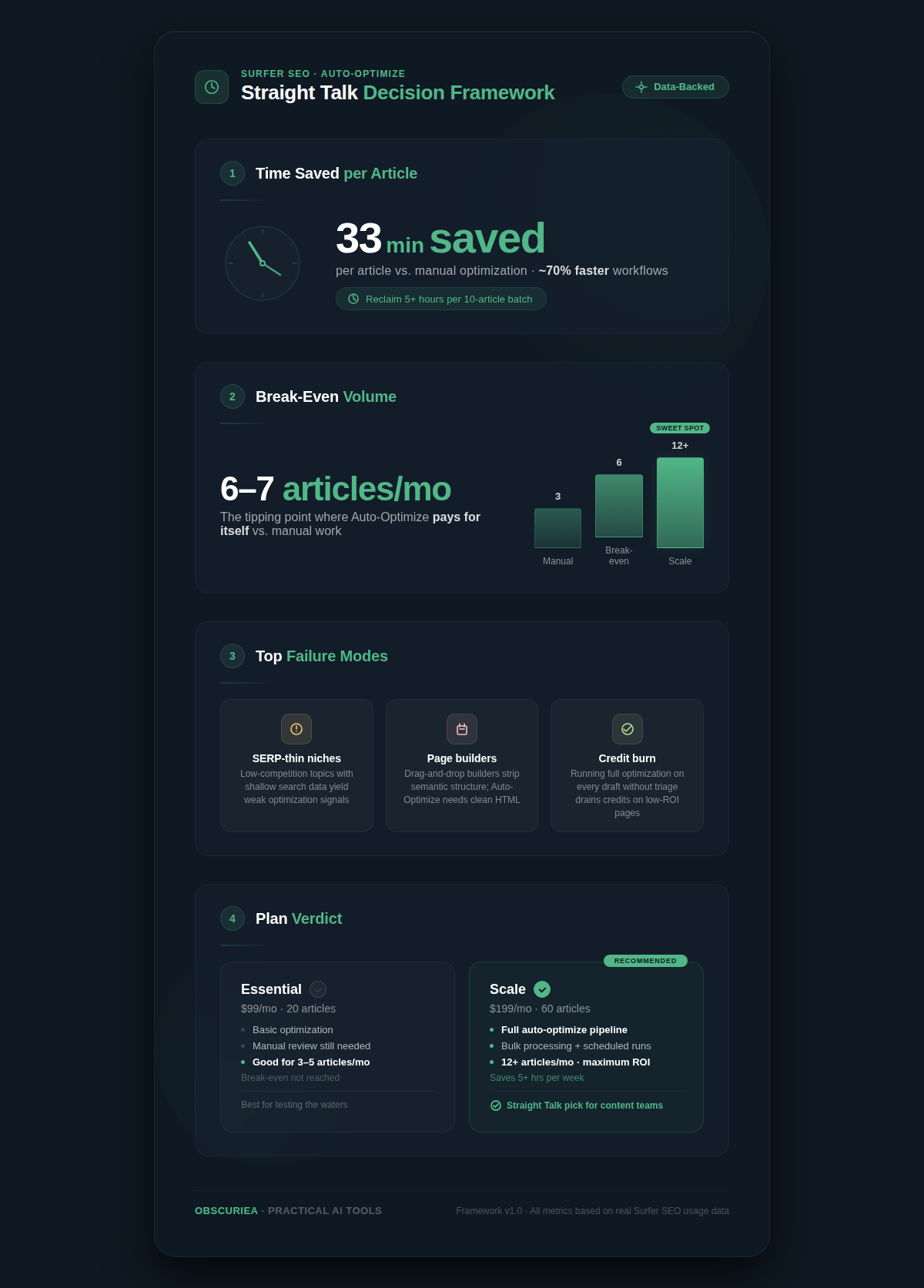 Infographic summarizing Surfer SEO Auto-Optimize key metrics: 33 minutes saved per article, break-even at 6-7 articles per month, three main failure modes, and Essential vs Scale plan comparison