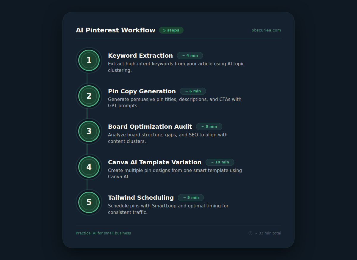 Infographic summarizing the 5-step AI-assisted Pinterest traffic workflow for bloggers including time estimates per step