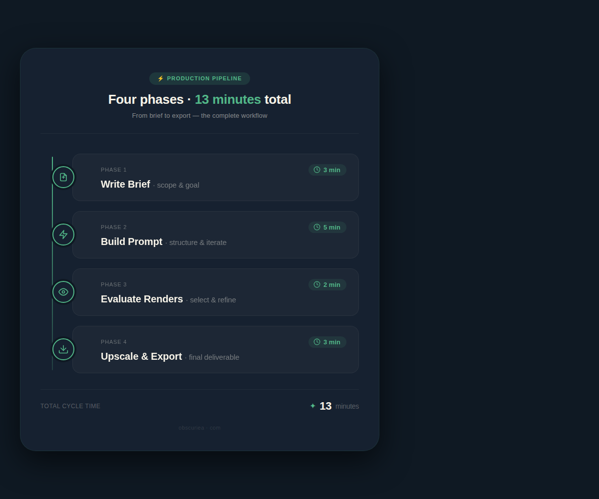 Infographic summarizing the four-phase Midjourney featured image workflow for bloggers with time allocations per phase