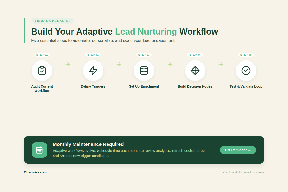Infographic summarizing the key steps to build an adaptive lead nurturing workflow: audit, define triggers, set up enrichment, build decision nodes, test loop, maintain