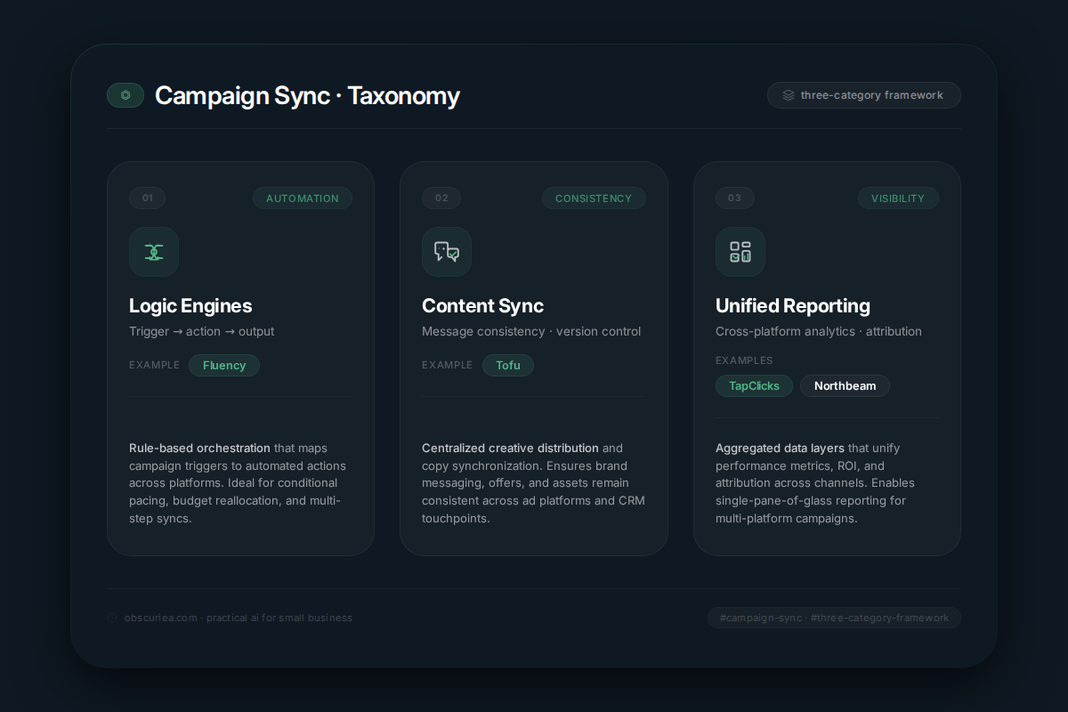 infographic summarizing three categories of multi-platform campaign synchronization tools logic engines content sync and unified reporting