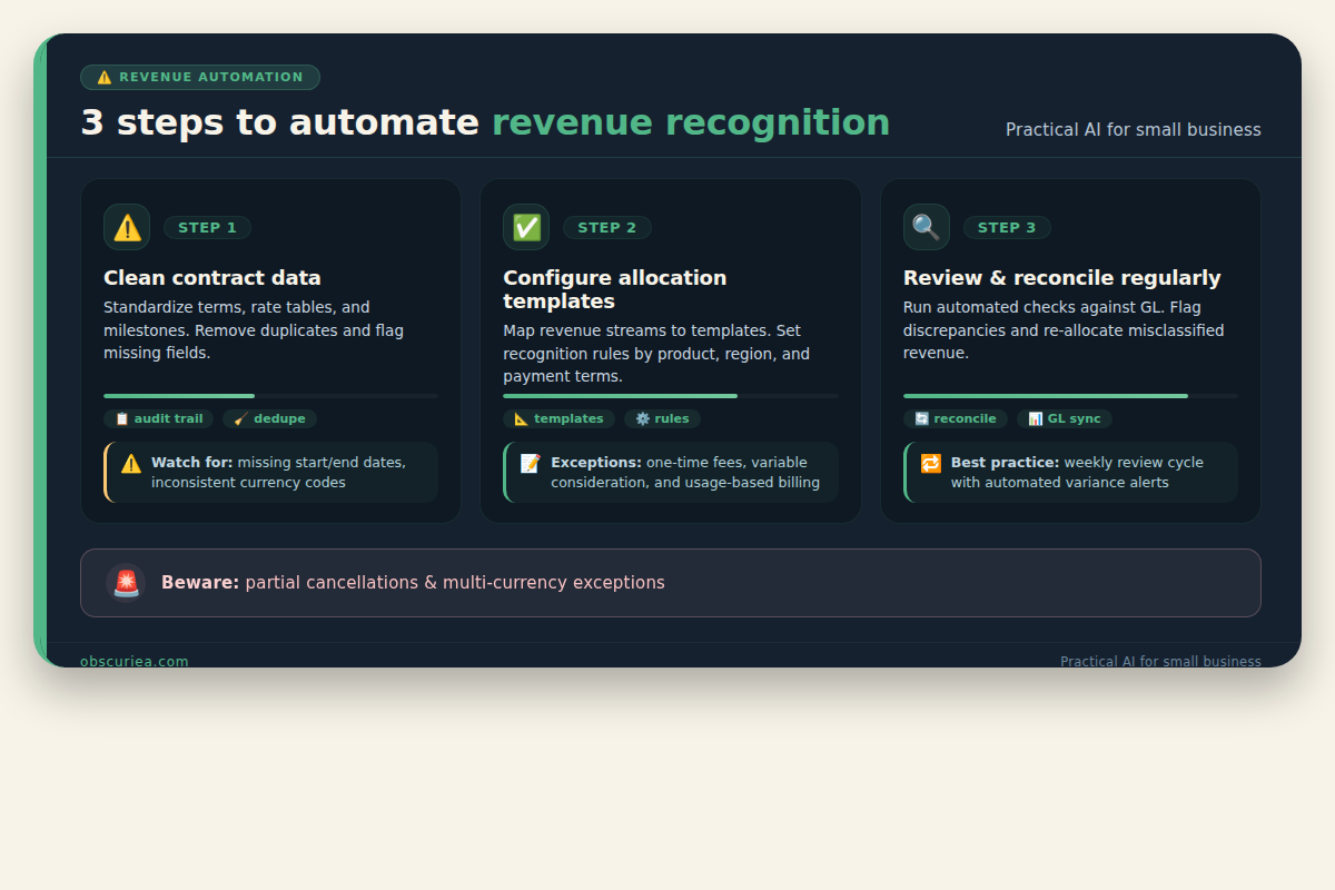Infographic summarizing three key steps to automate revenue recognition: clean data, configure templates, reconcile regularly; with warning about partial cancellations and multi-currency exceptions