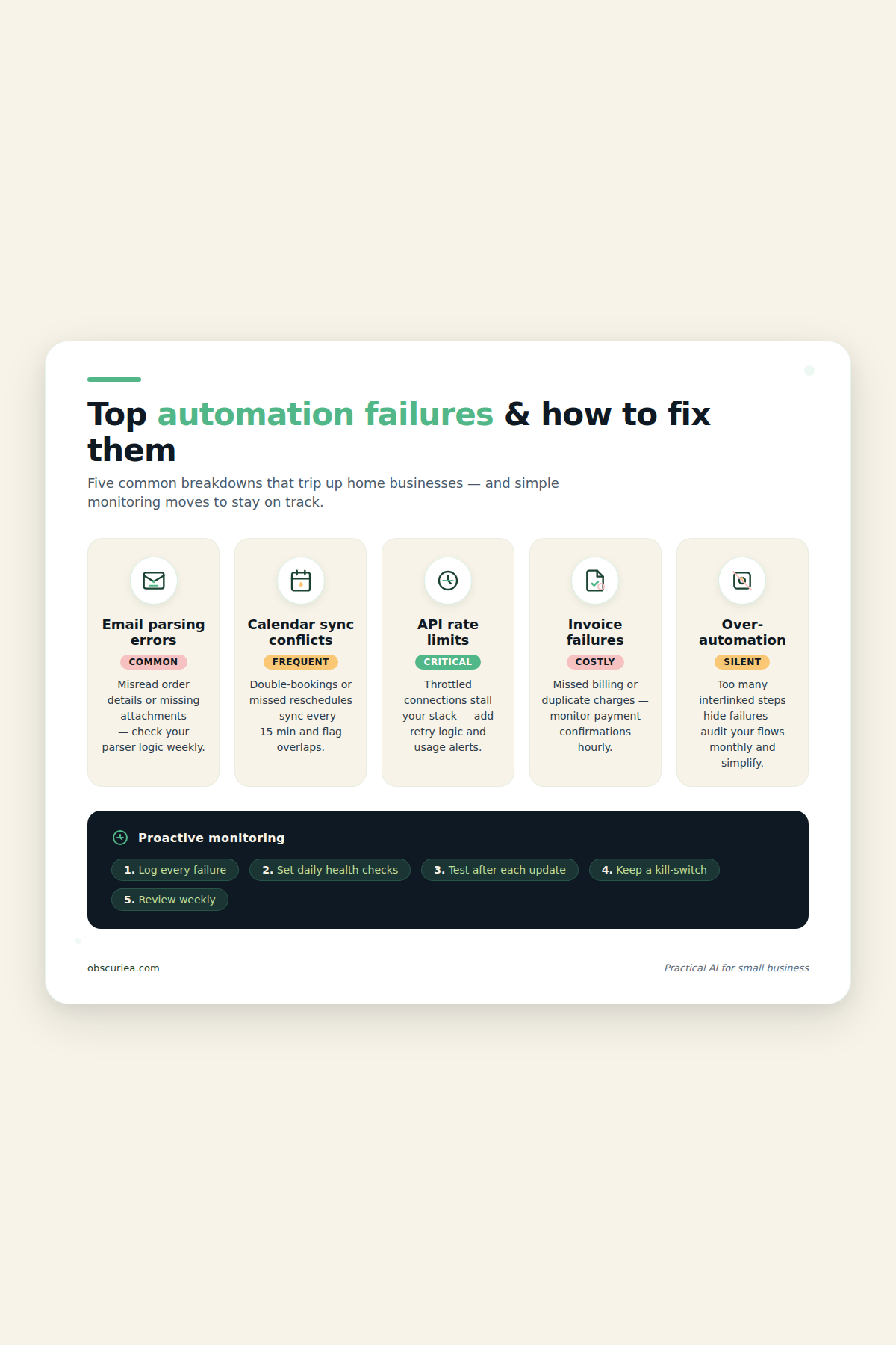 Infographic summarizing top automation failure modes for home businesses and proactive monitoring steps