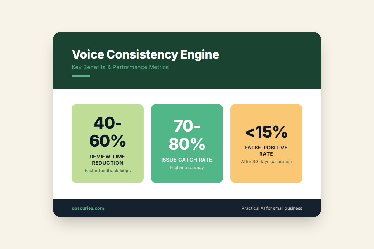 Infographic summarizing voice consistency engine benefits and performance metrics