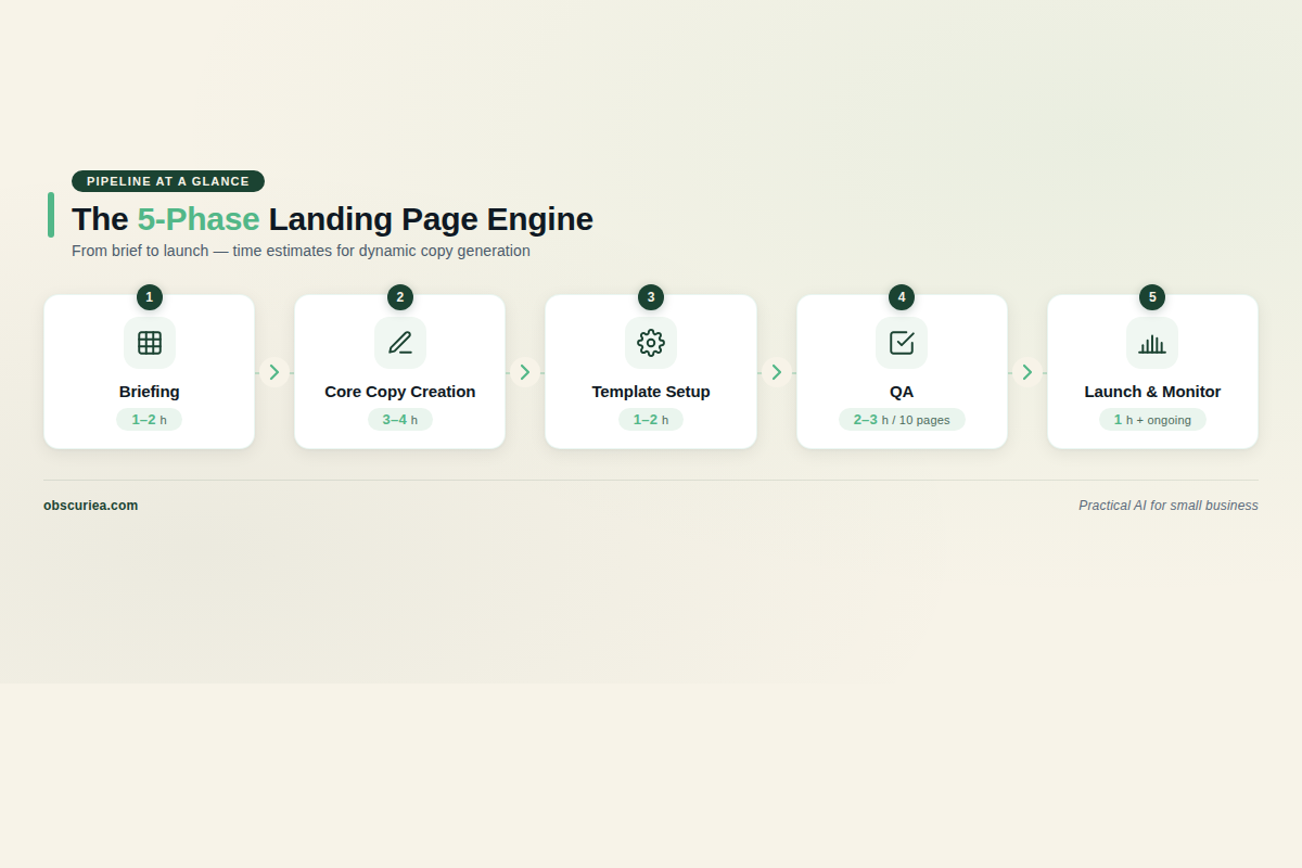 Infographic of the 5-phase pipeline for dynamic landing page copy generation with time estimates per phase