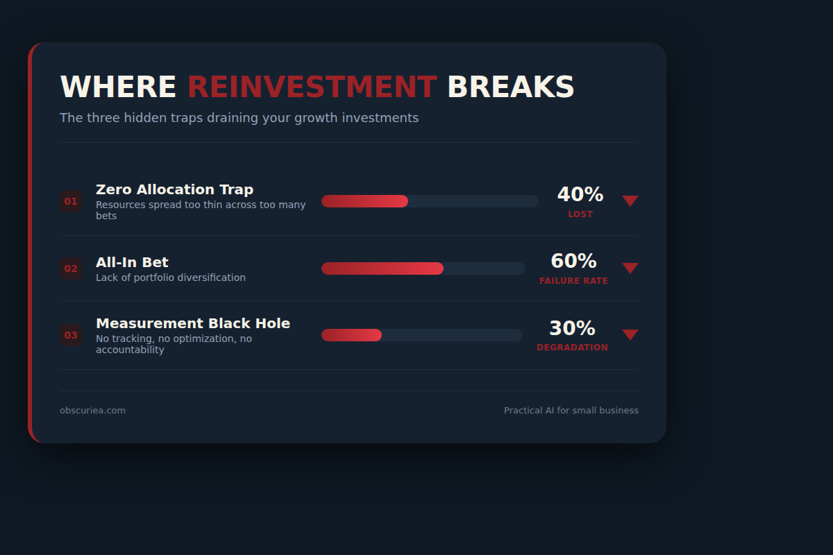Infographic of three failure traps with percentage impact