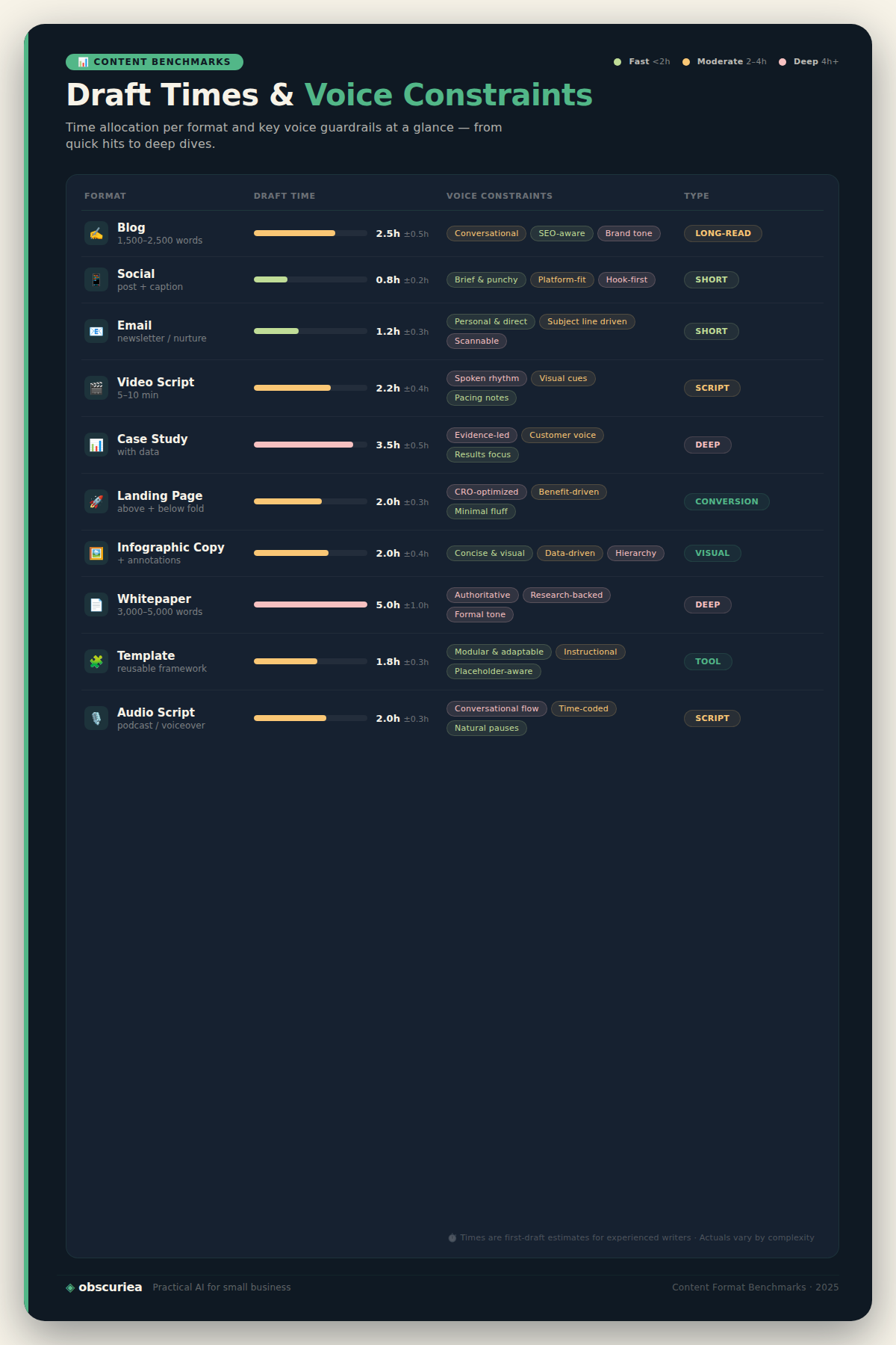 Infographic: Time allocations and voice constraints for ten content formats