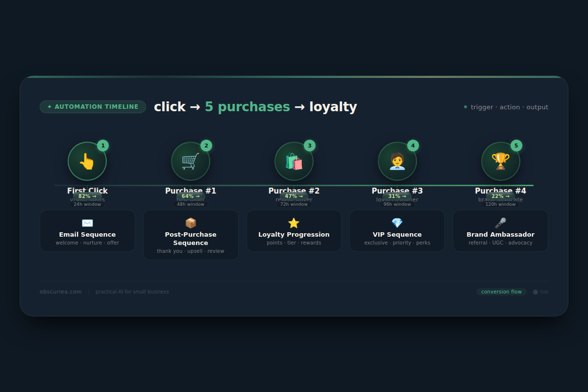 Infographic timeline of five trigger-action-output steps in customer lifecycle automation from first click to fifth purchase