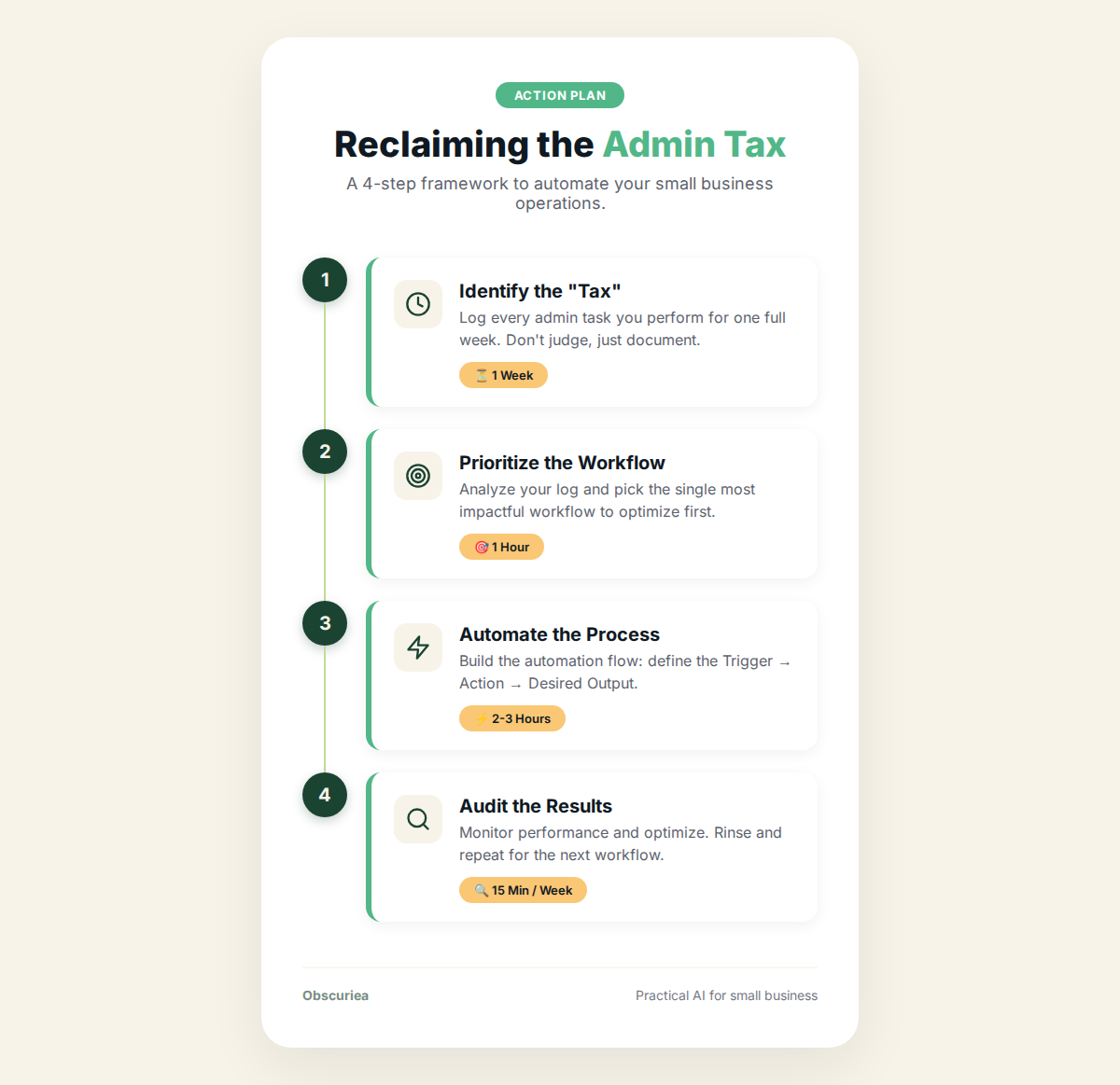 Infographic titled 'Reclaiming the Admin Tax' showing 4 steps: Identify (log time), Prioritize (pick top workflow), Automate (trigger→action→output), Audit (15 min/week). Each step has a time estimate.