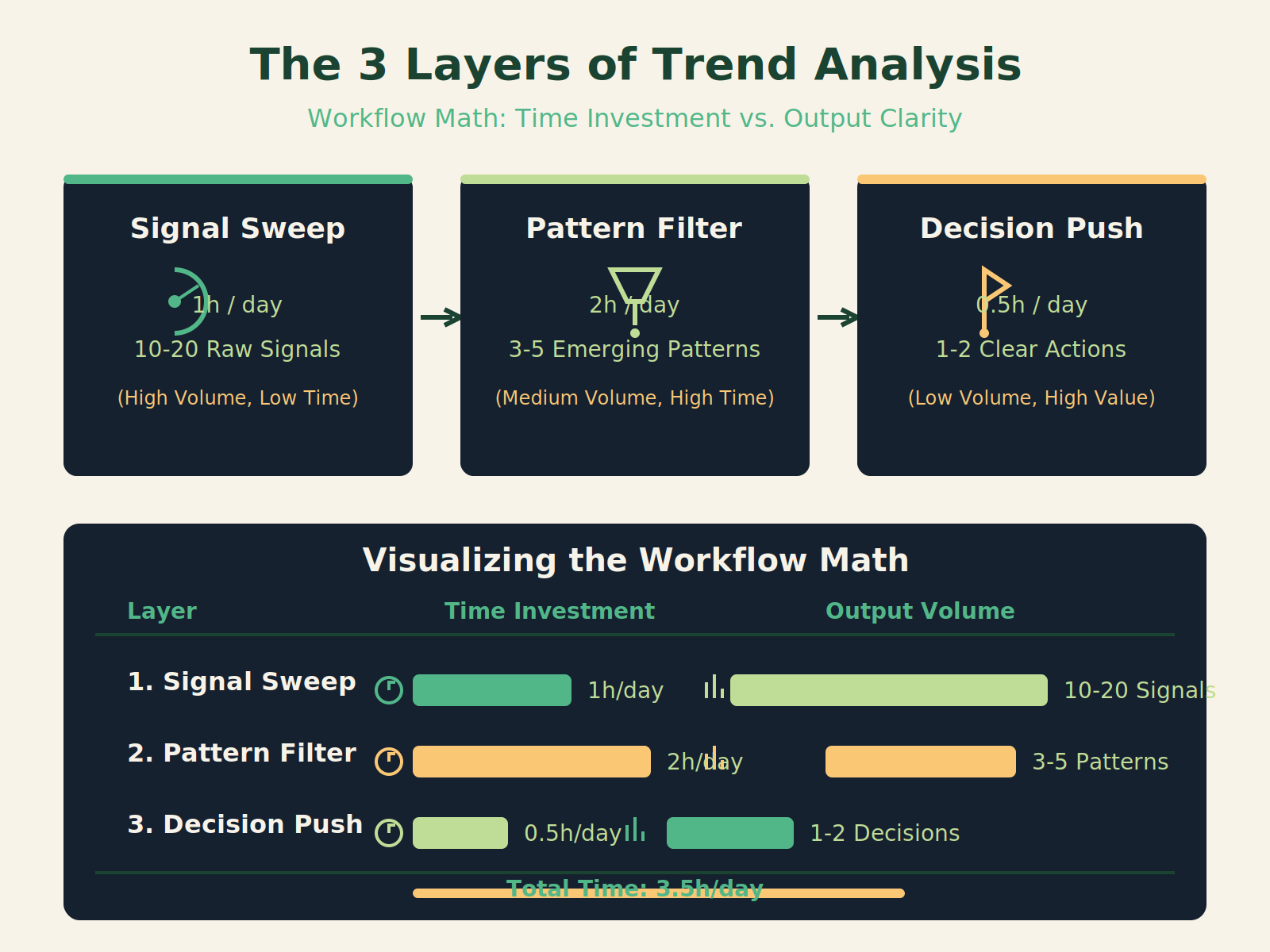 Infographic of trend analysis workflow math with time investments and outputs