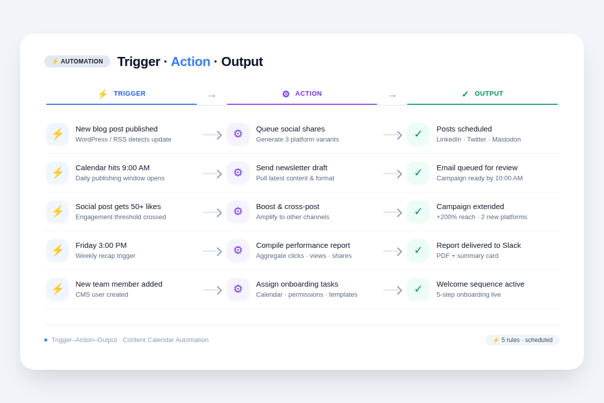 Infographic of trigger-action-output rules for automated content calendar scheduling