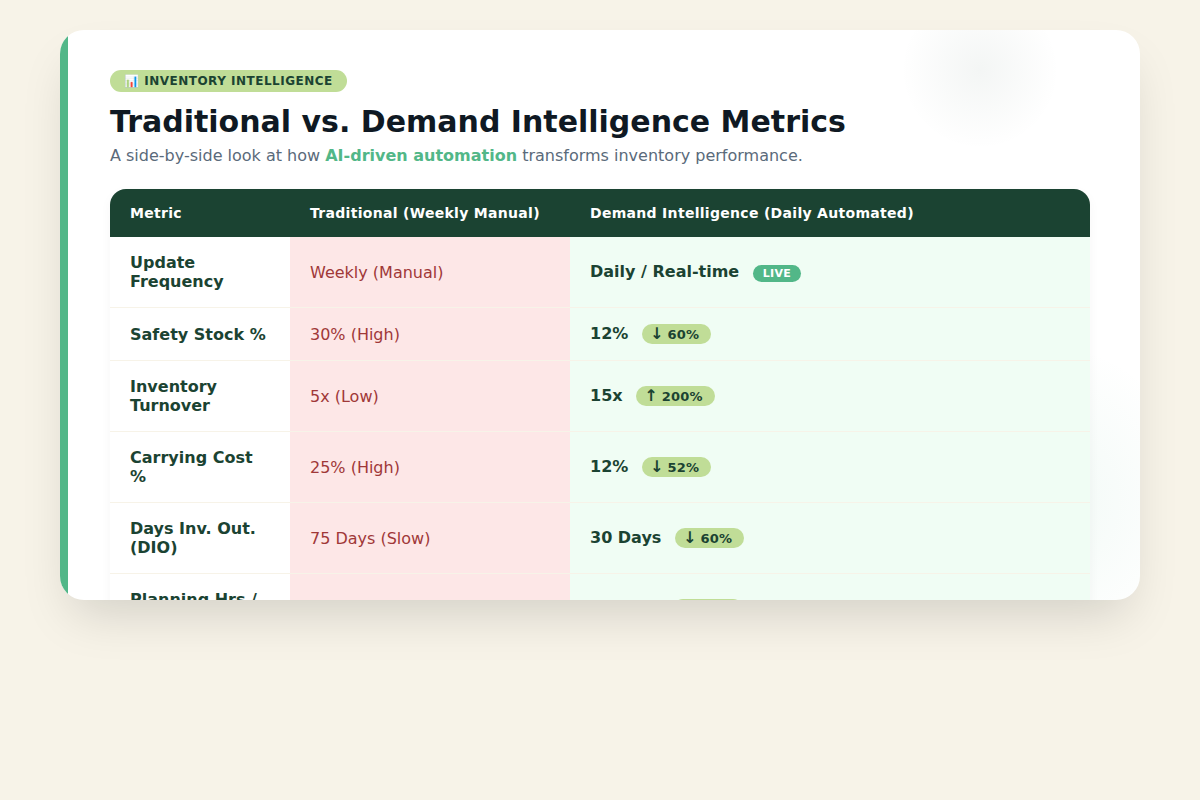 Inventory metrics before and after demand intelligence implementation