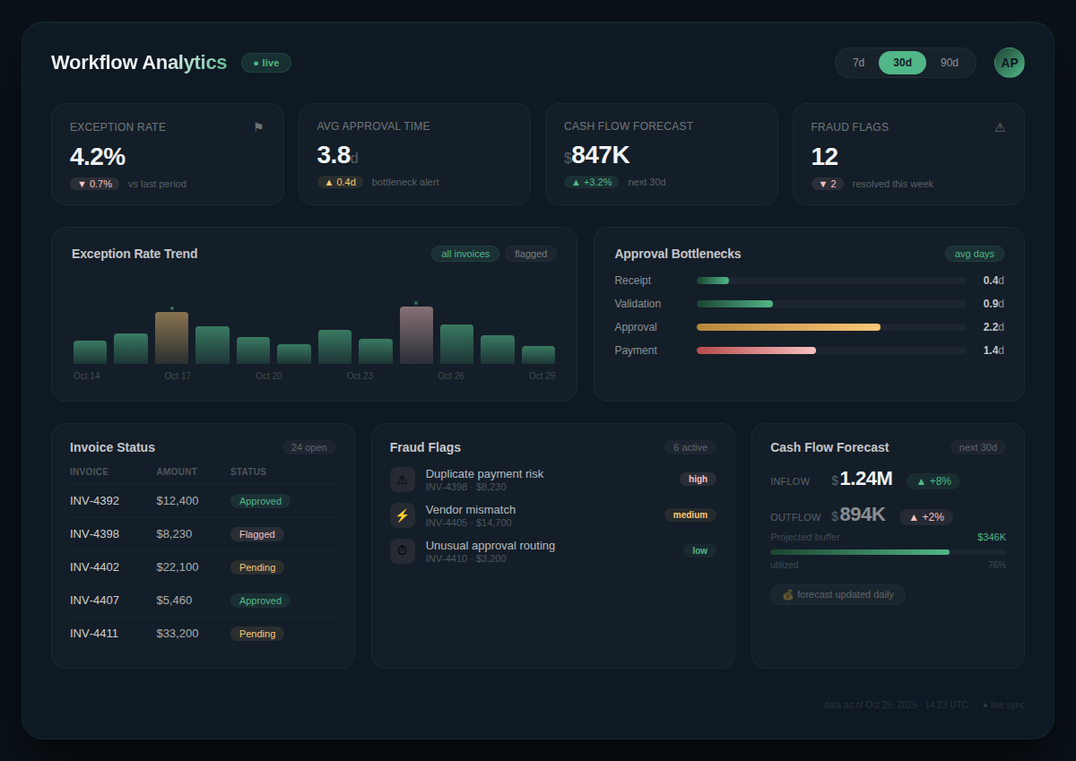 Invoice workflow analytics dashboard showing exception rate trends, approval bottlenecks, and cash flow forecasting in an AP automation system