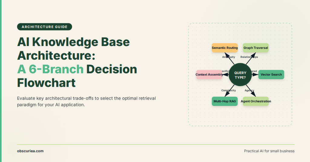 AI knowledge base architecture decision flowchart with six branches