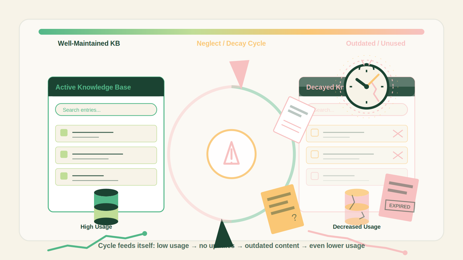 knowledge base decay without maintenance illustration
