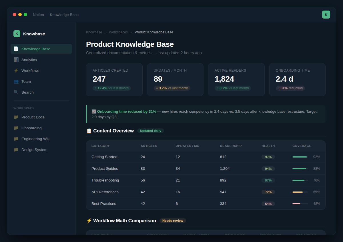 knowledge base metrics dashboard showing onboarding time reduction