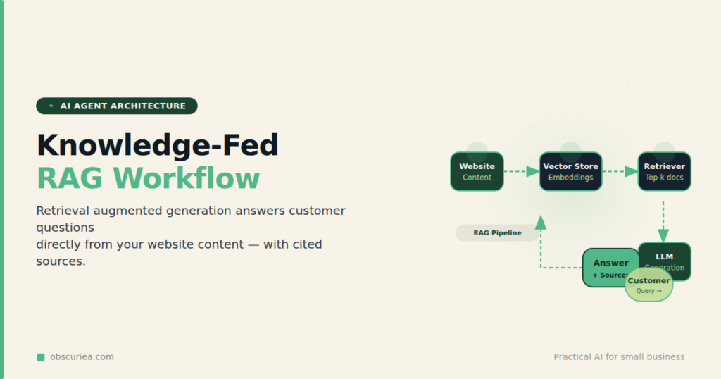 Knowledge-fed AI agent architecture with retrieval augmented generation workflow