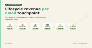 Lifecycle Revenue Attribution Per Email Touchpoint: How to Measure What Drives Sales