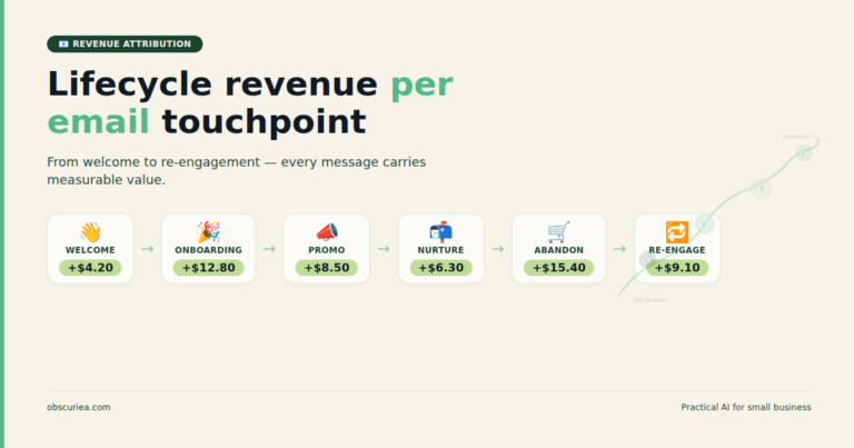 Lifecycle revenue attribution per email touchpoint diagram showing stages from welcome to re-engagement with dollar amounts attached to each email icon