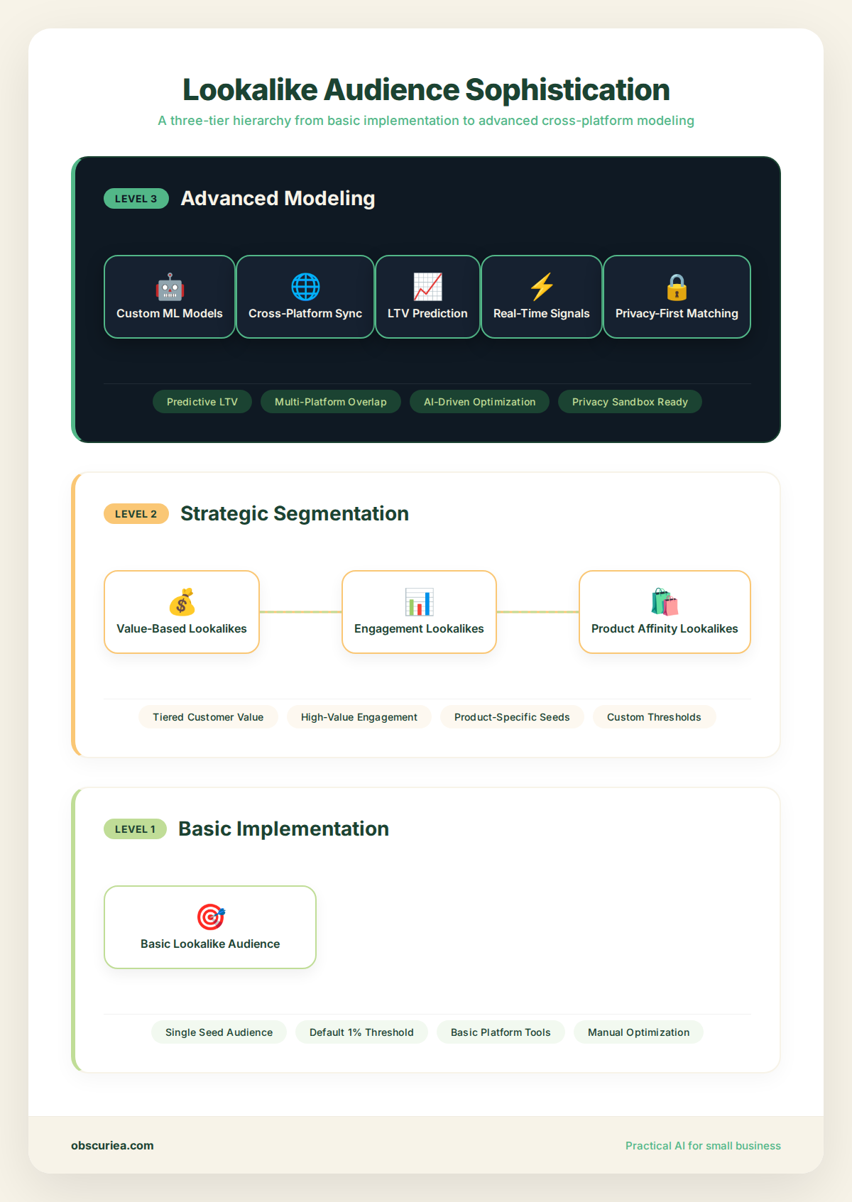 Lookalike audience sophistication hierarchy levels 1 to 3 infographic