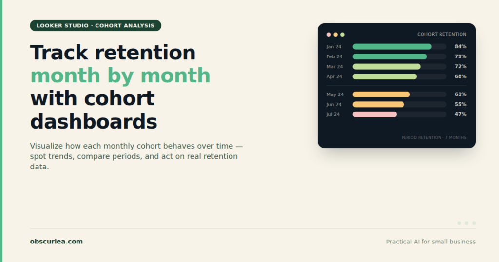 Looker Studio dashboard displaying cohort retention data with monthly cohorts and period retention percentages