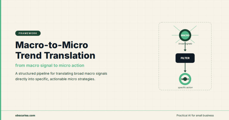 Macro-to-Micro Trend Translation Framework diagram showing pipeline from macro signal to micro action