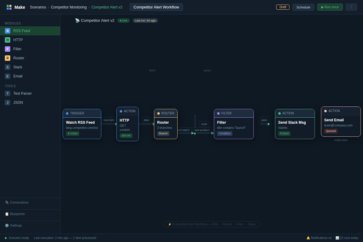 Make automation scenario showing automated competitor tracking alert workflow routing to Slack notification module
