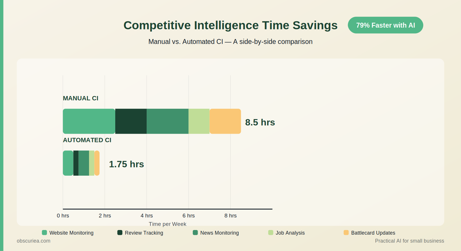 manual vs automated competitive analysis weekly time comparison chart showing 8.5 hours reduced to 1.75 hours per week across five CI activities
