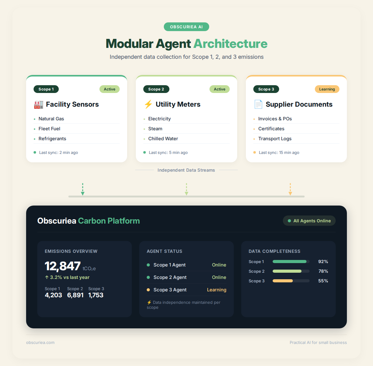 Modular AI agents for Scope 1, 2, and 3 emissions data collection in a supply chain