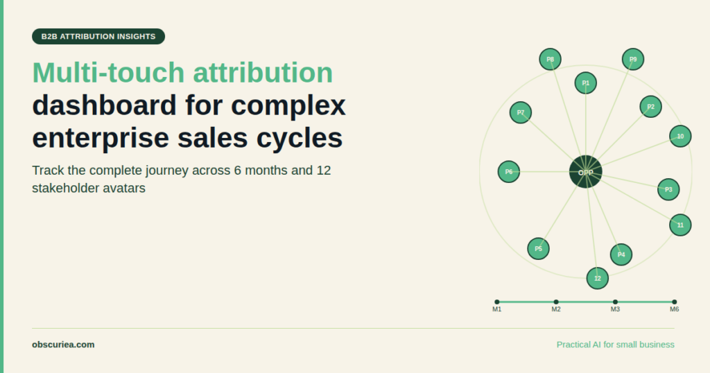 Multi-touch attribution dashboard showing a complex B2B sales cycle journey with multiple touchpoints across 6 months and 12 stakeholder avatars