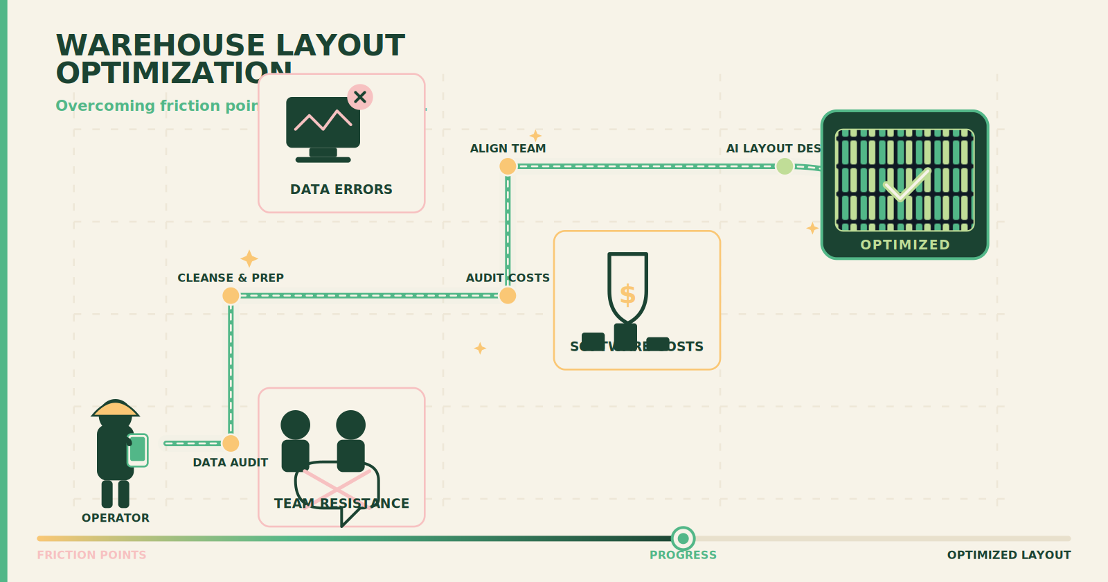 Obstacles in warehouse layout optimization for non-logistics professionals