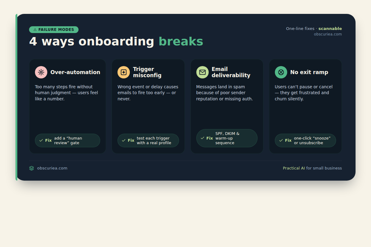 Onboarding automation failure modes with fixes