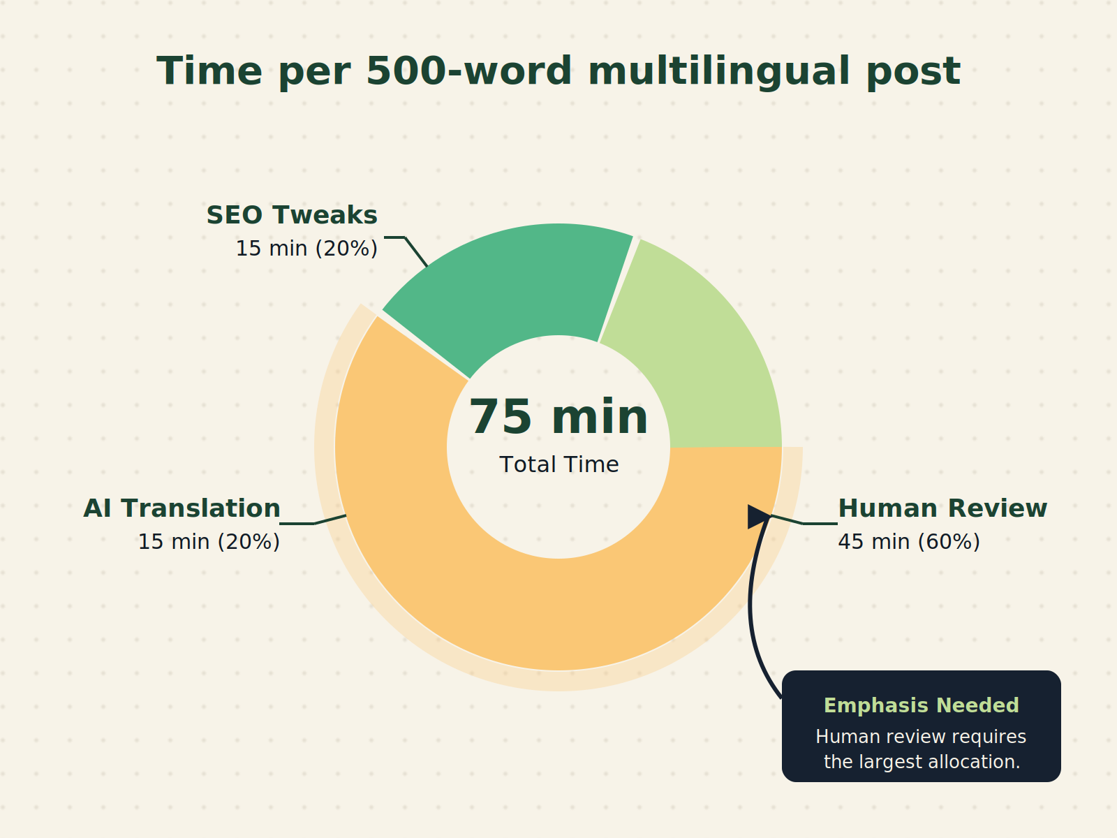 Pie chart time allocation for Tier 2 multilingual content: 15 min AI, 45 min human, 15 min SEO