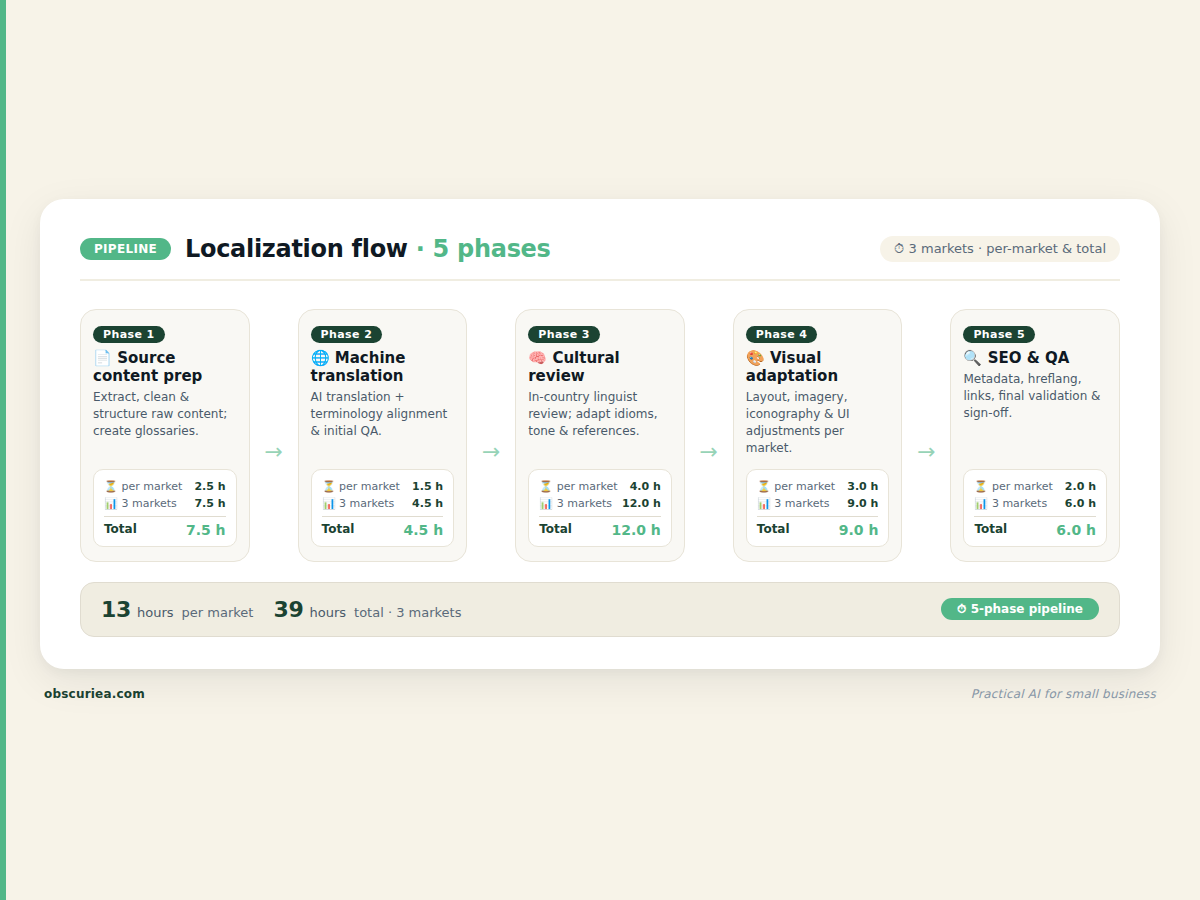 pipeline diagram for content localization steps with time allocations