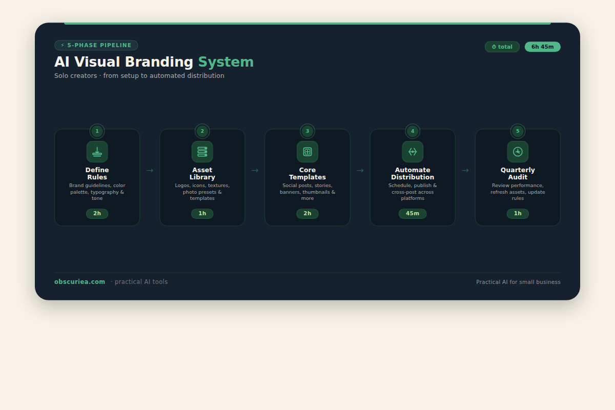 Pipeline infographic for building an AI-powered visual branding system for solo creators in five phases