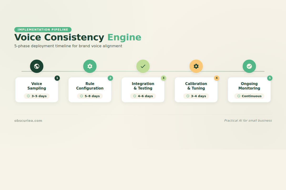 Pipeline timeline graphic for voice engine implementation phases