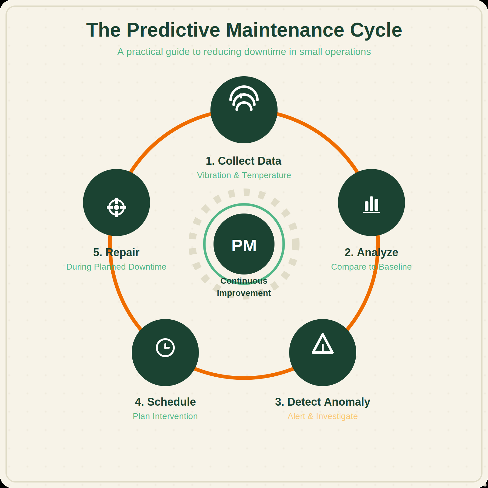 Predictive maintenance cycle diagram for small operations showing data collection, analysis, anomaly detection, and scheduled repair steps