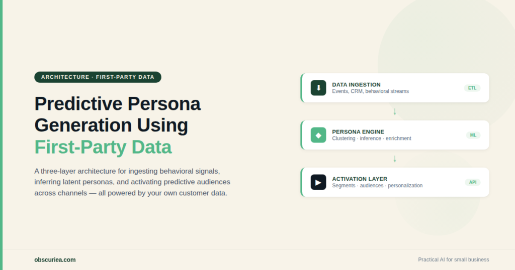 Predictive Persona Generation Using First-Party Data architecture diagram showing data ingestion, persona engine, and activation layers