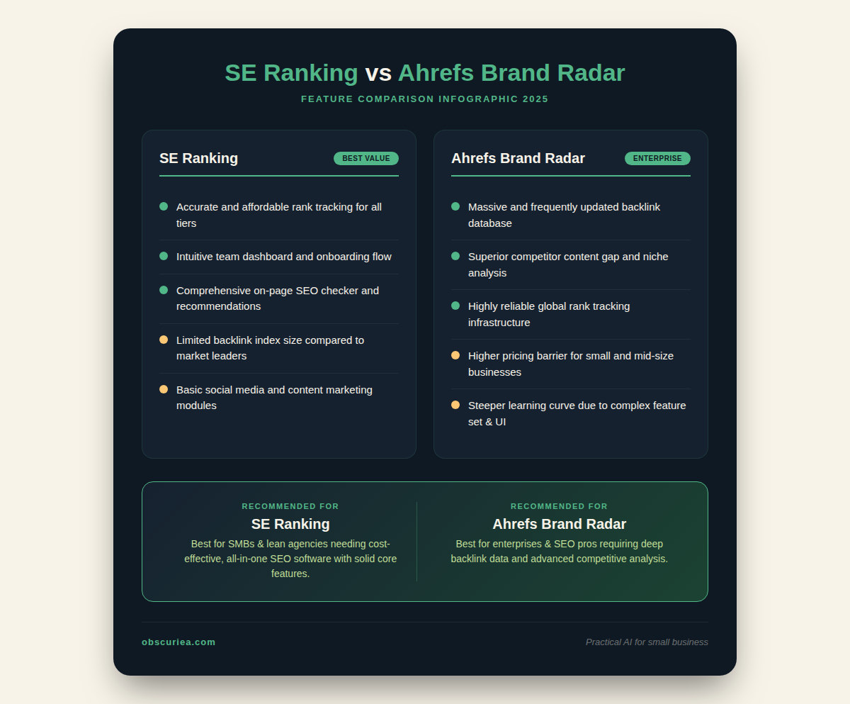 SE Ranking vs Ahrefs Brand Radar feature comparison infographic for AI SEO platforms 2025