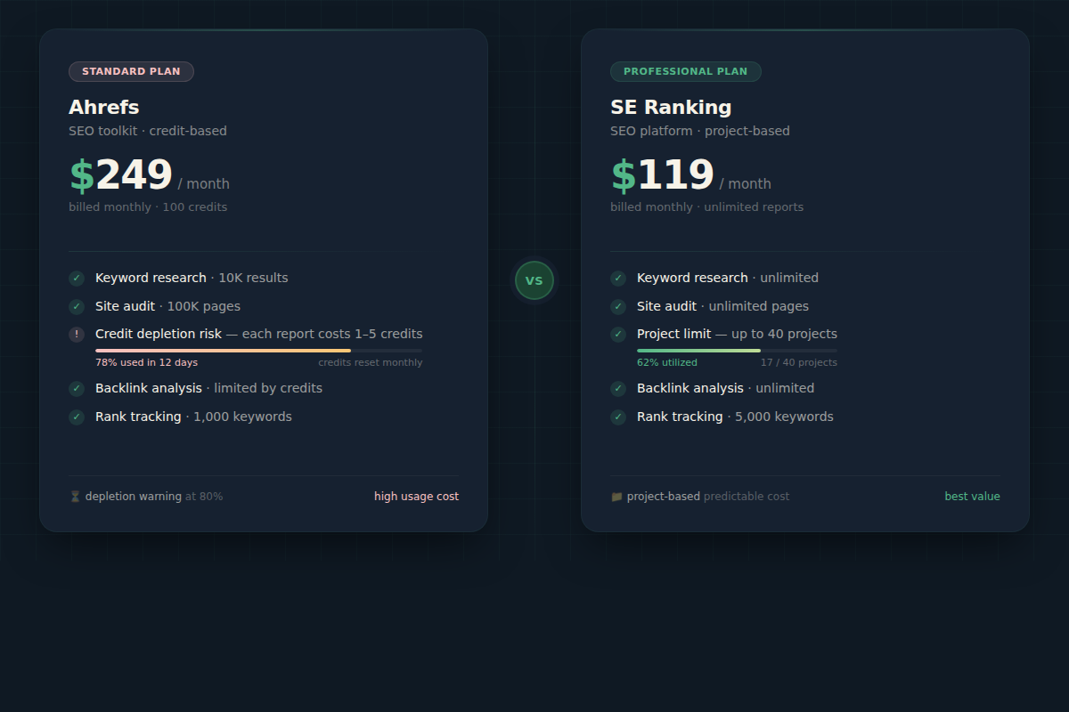 SE Ranking vs Ahrefs pricing plan comparison table for AI SEO features 2025
