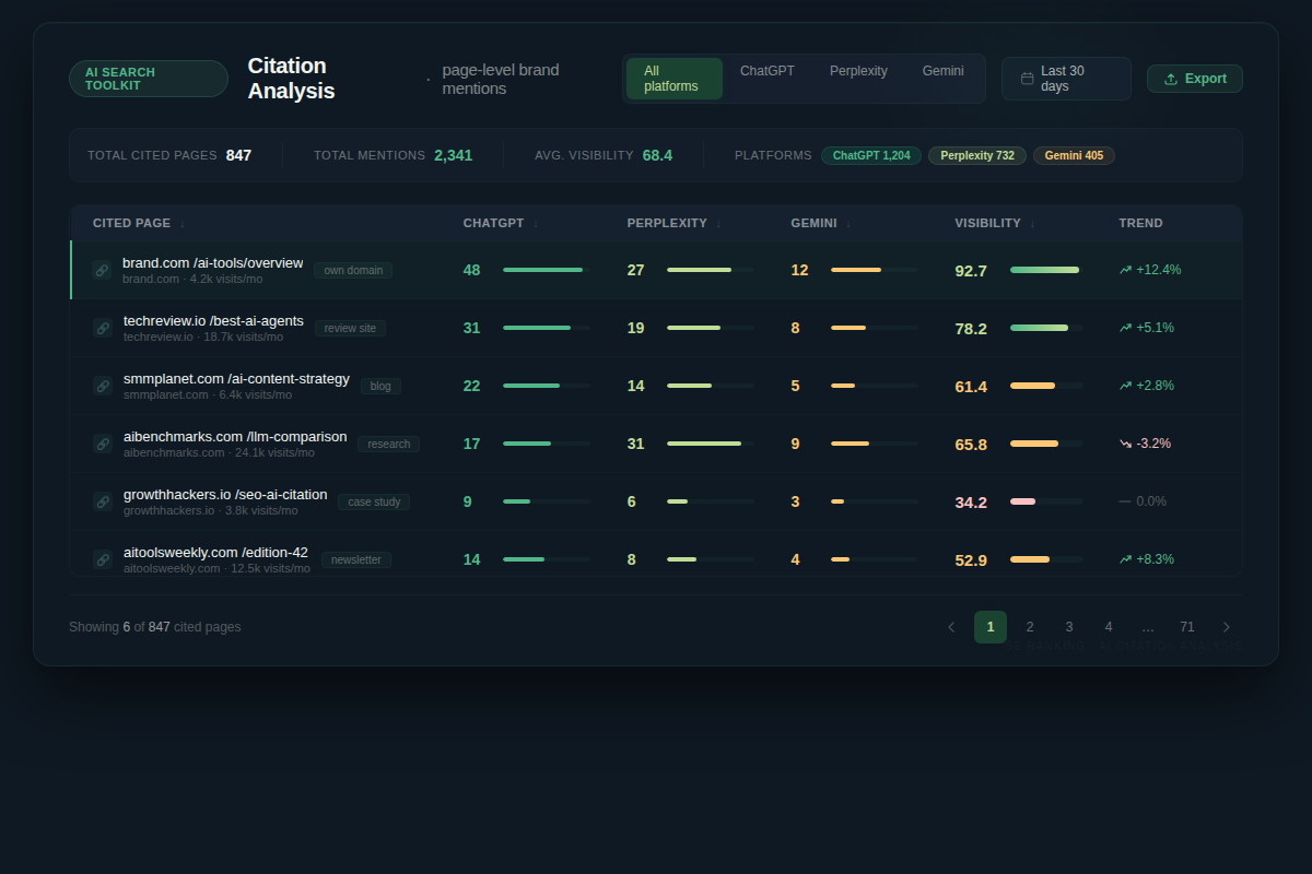SE Ranking AI citation analysis dashboard showing brand mention sources across ChatGPT and Perplexity