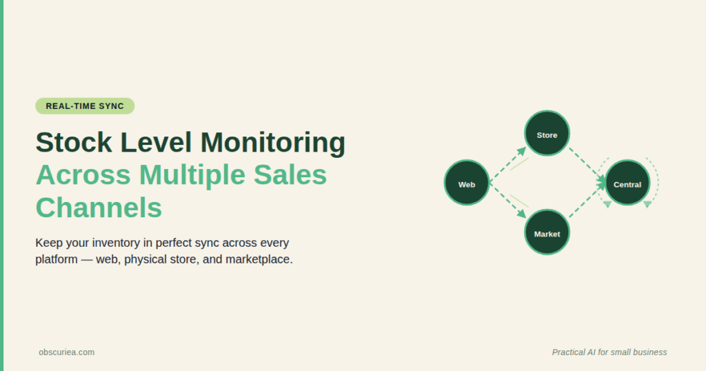 Real-Time Stock Level Monitoring Across Multiple Sales Channels illustration showing interconnected channels syncing inventory
