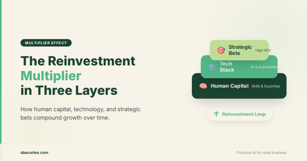 Reinvestment multiplier diagram showing three layers: human capital, tech stack, strategic bets