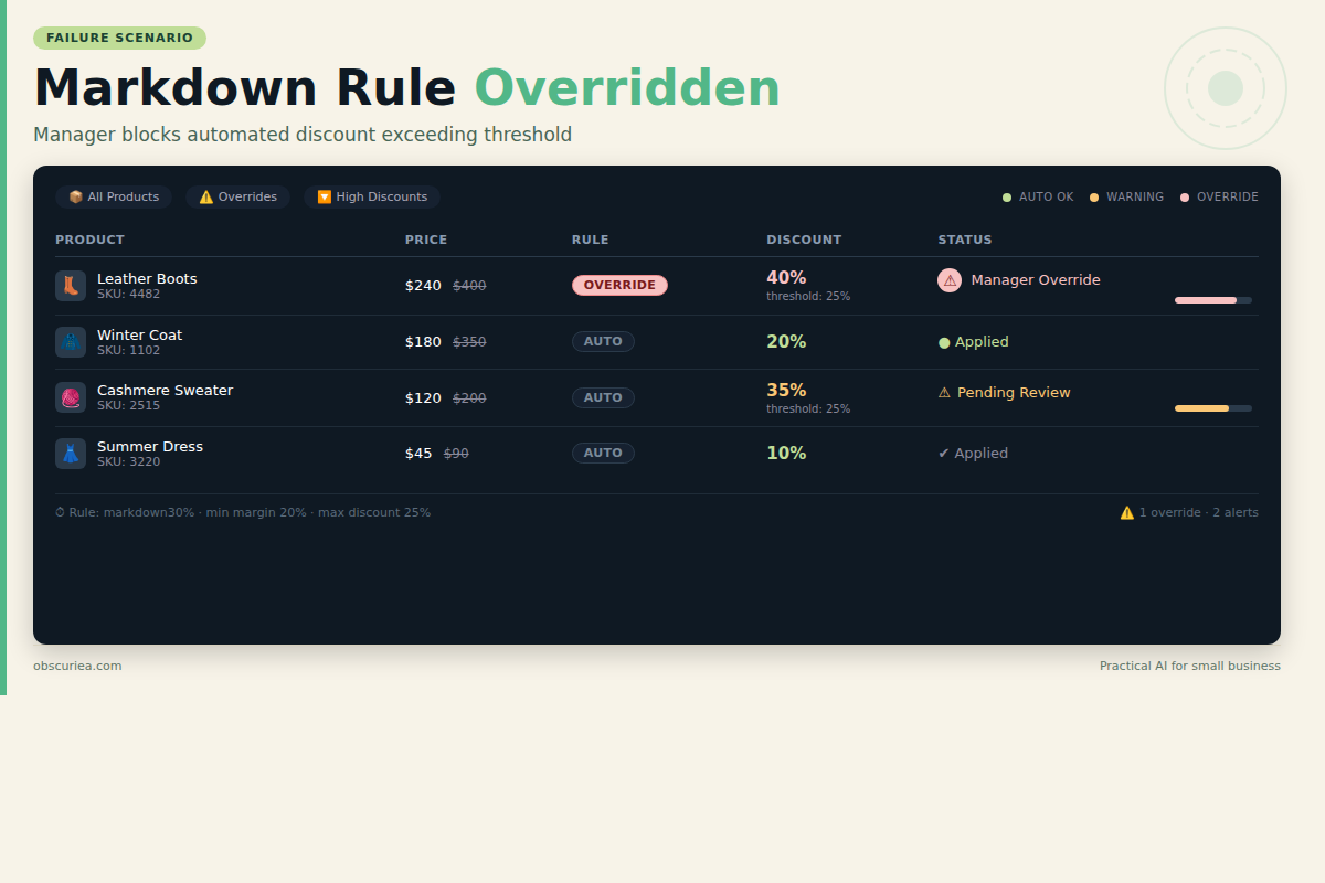 Retail dashboard showing automated markdown system failure with manager override warning