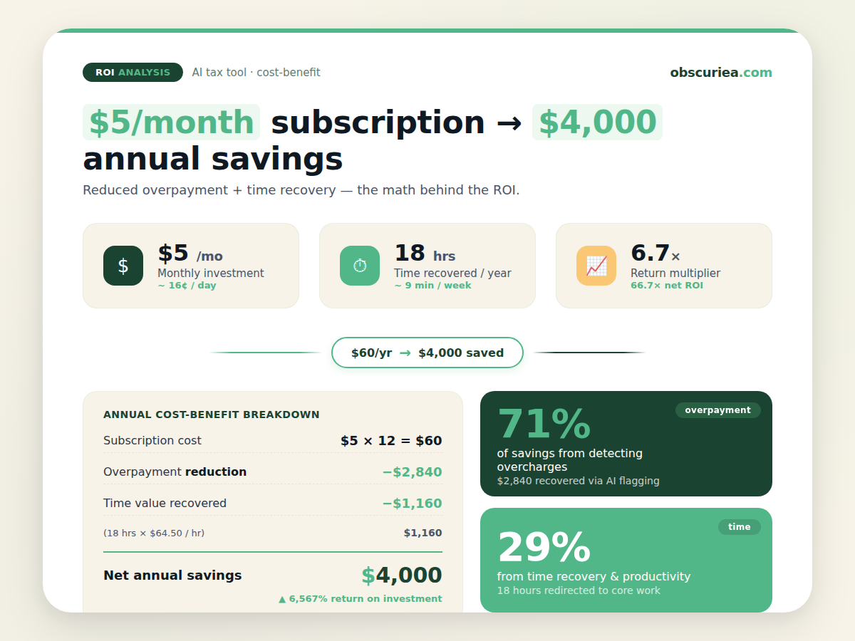Return on investment infographic showing $4000 annual savings from AI tax tool