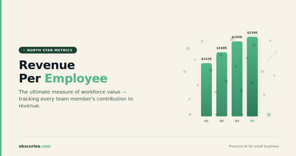 Revenue per employee north star metric chart showing employee contribution to revenue